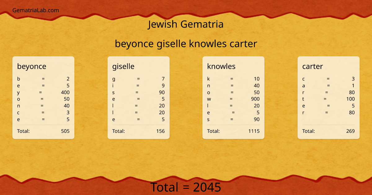 beyonce giselle knowles carter in jewish Gematria